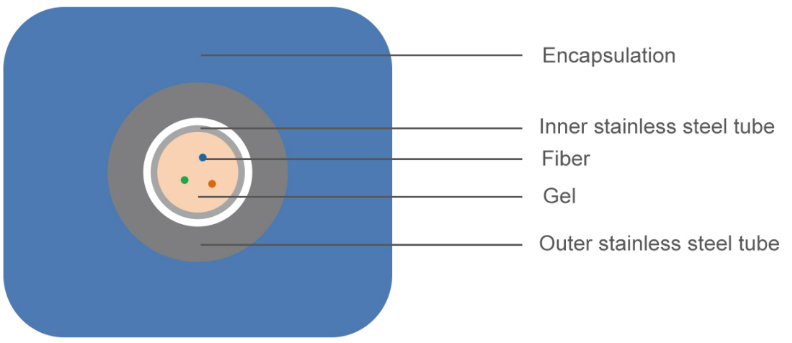 管状封装光缆4